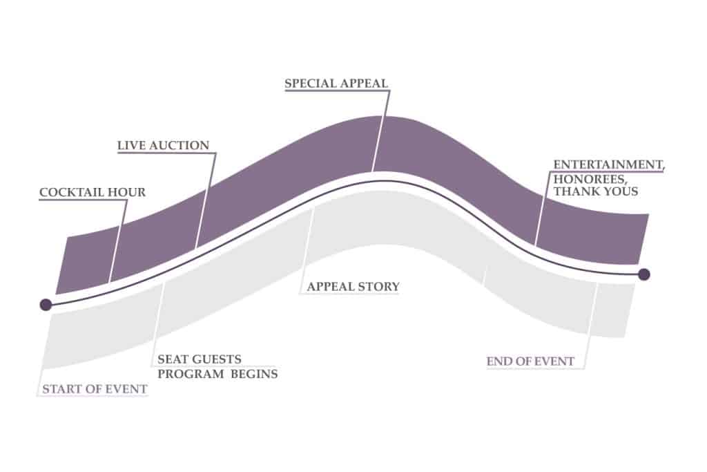 Graphic showing the arc of a fundraising event 